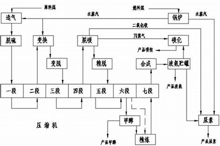 尿素化肥是什么原料做的