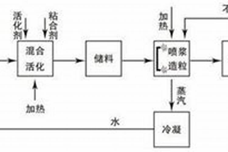 工业生产氮肥的方法