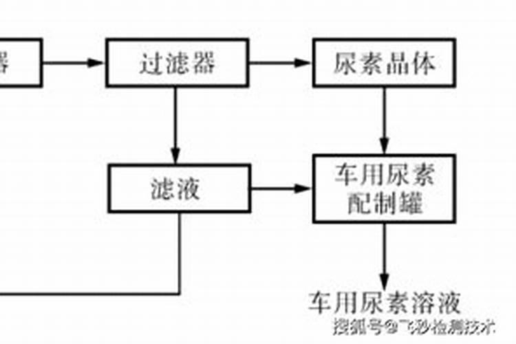 车用尿素可以肥庄稼吗
