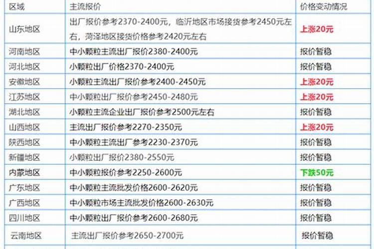 最新报价:尿素最高又跌80元/吨!复合肥、磷铵、钾肥行情怎样？