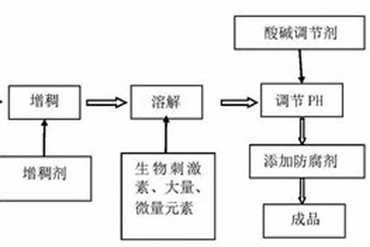 有机肥碳氮比怎么测
