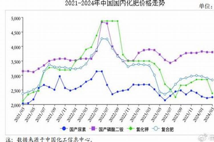 罗平尿素多少钱一袋