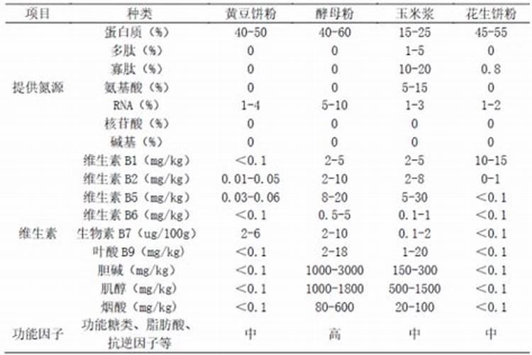 水产安基酸淡肥是多少含量