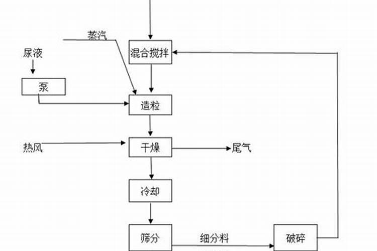 常见的化肥生产工艺有哪些？