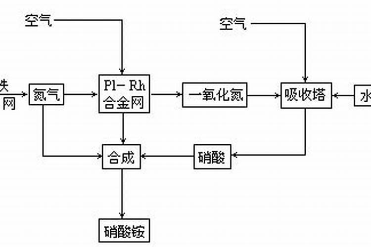 去除氨氮用什么方法,有3种!