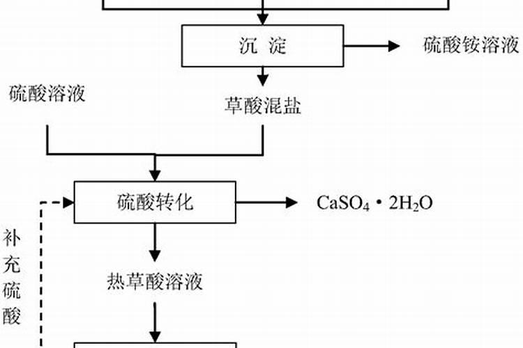 化肥的主要成分如何鉴别