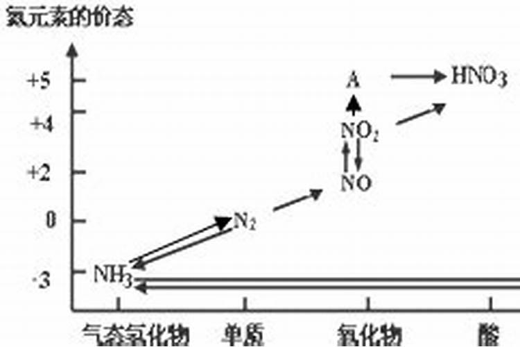 氮元素的化合价