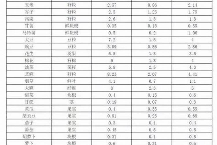 目前水稻的氮肥利用率平均仅在什么之间