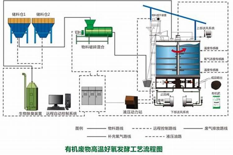 有机肥发酵剂一般分为几种发酵方式？