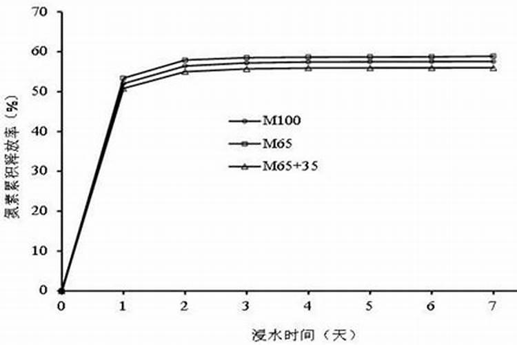 怎么样制作氮肥