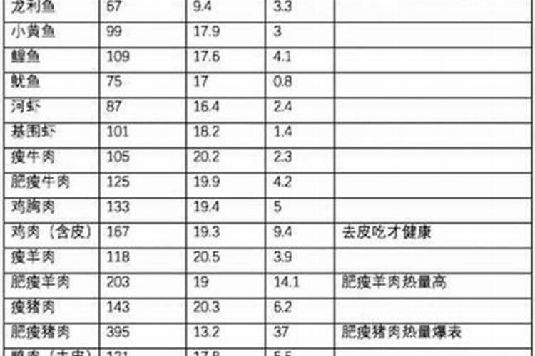 鱼的蛋白质含量高吗