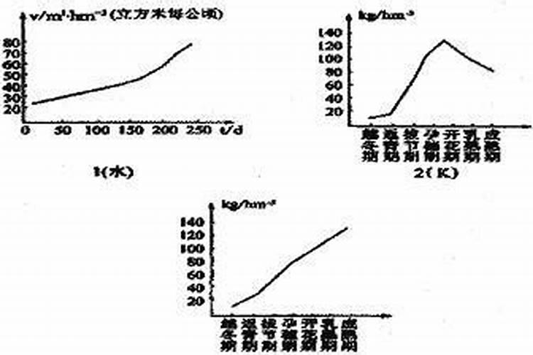 小麦一生需要多少氮磷钾肥