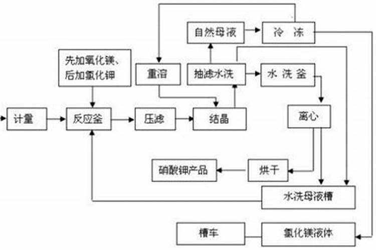 化肥怎么提取硝酸