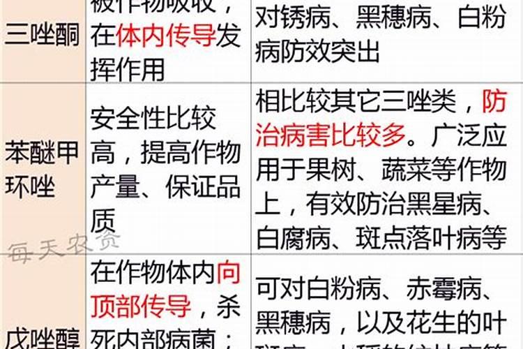 本醚甲环锉和吡唑醚菌酯对棵树那个好些