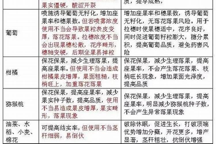 保花保果用赤霉素还是芸苔素