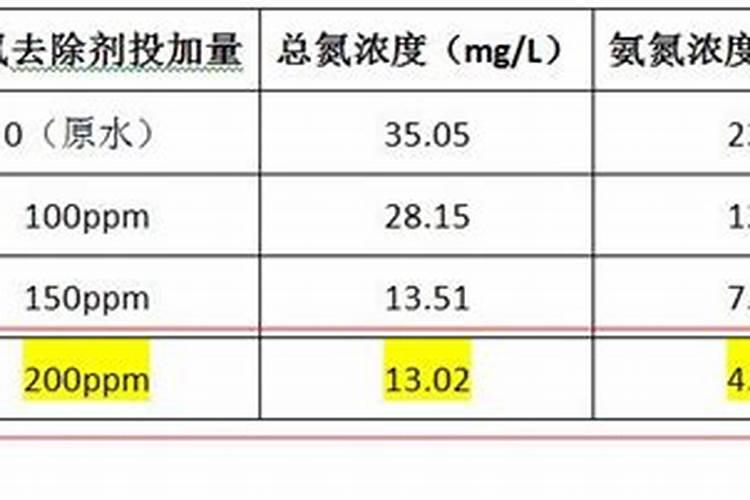 降氨氮最快方法