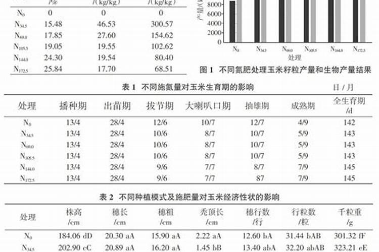 玉米苗后除草可以放液体氮肥一起喷施吗？