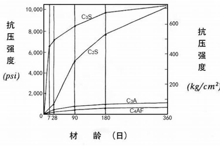 混凝土实体强度低且碳化大的原因