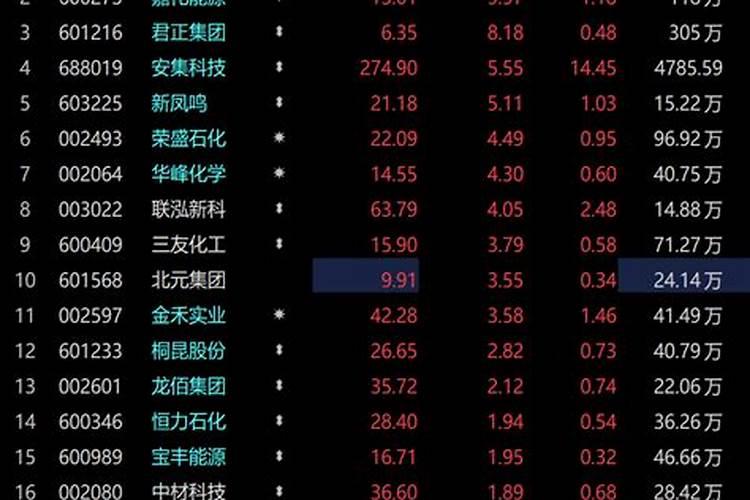 百瑞赢:七成企业业绩增长行业景气度高,磷化工板块掀涨停潮
