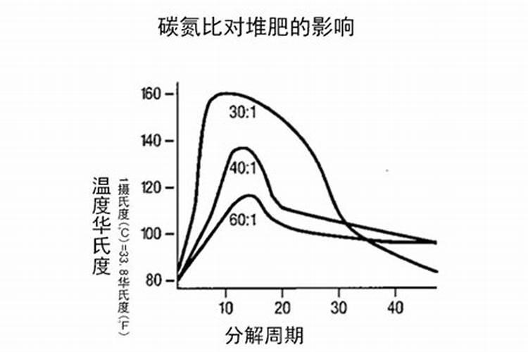 什么是碳/氮比学说？