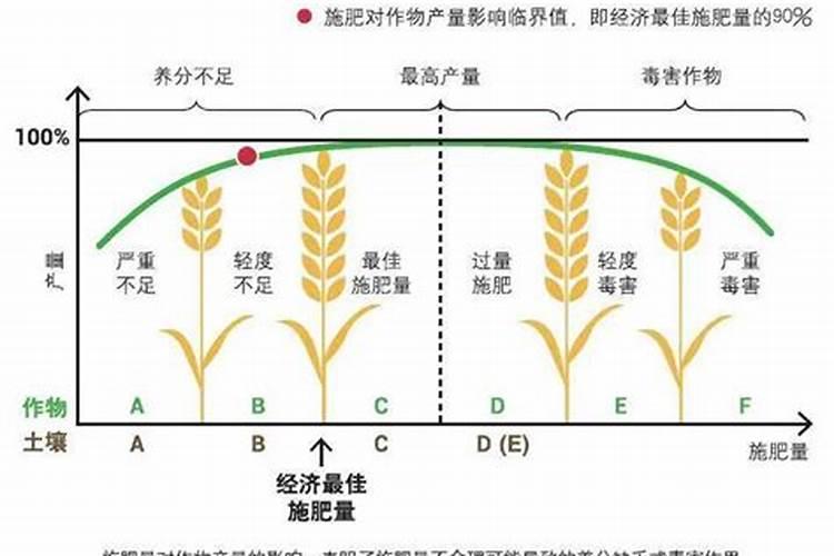 土壤施肥三种方法