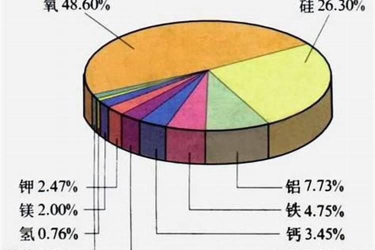 动物和植物元素含量的区别？希望有网友可以帮忙告知!