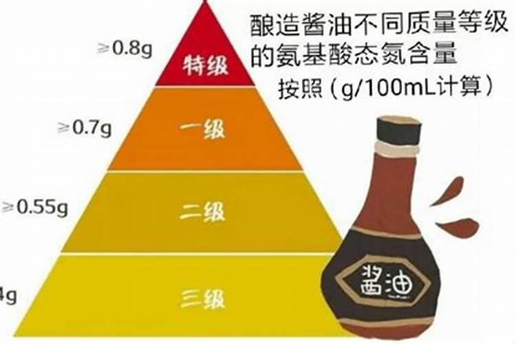 怎么挑酱油:你家酱油“氨基酸态氮”多少