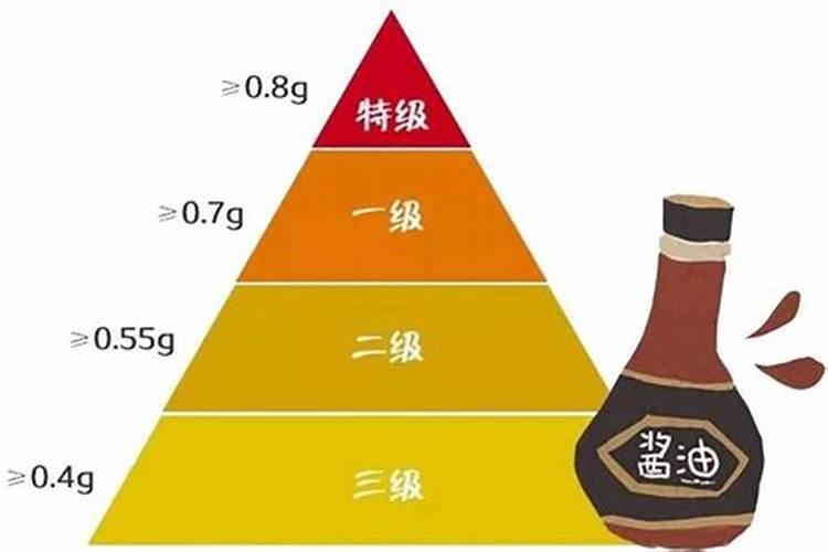 千禾深度解析:酱油选购指南——探究氨基酸态氮外源添加的真相与选购要...
