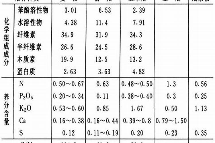 粪肥,堆沤肥,饼肥,绿肥,秸秆和沼渣氮磷钾含量？