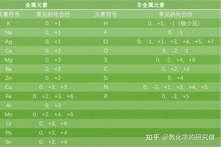 氮的化合价怎么表示的？