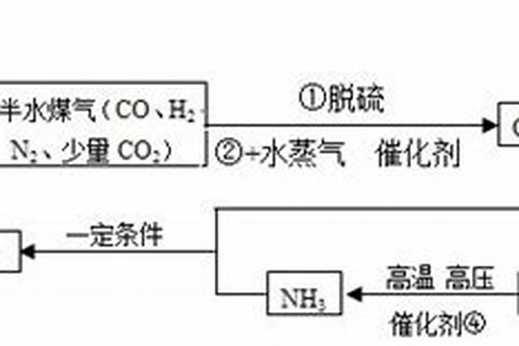 尿素是怎样生产出来的？
