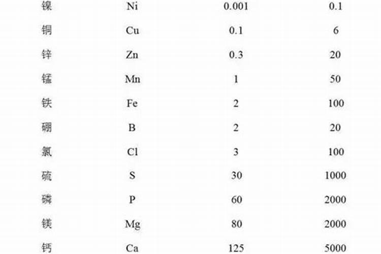 大量元素有哪几种