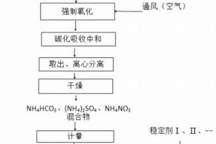 自制氮肥有哪些,用什么可以自制氮肥呢