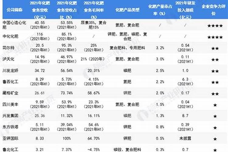 化肥上市公司龙头股有哪些？
