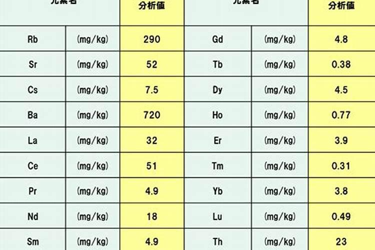 如何区别大量元素、中量元素、微量元素？