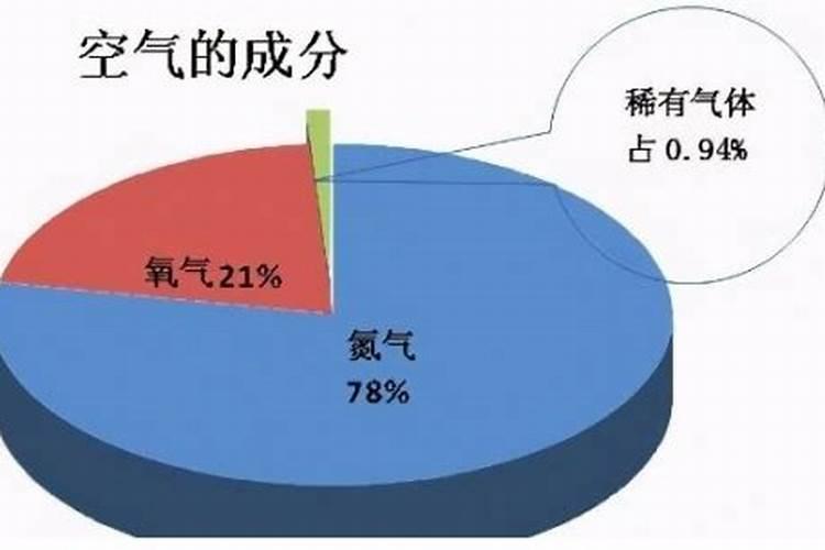空气中各种气体的比例是多少？