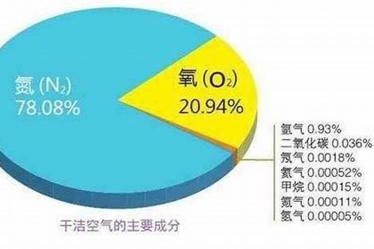 可以利用空气制造氮肥说明空气中含有哪种物质？
