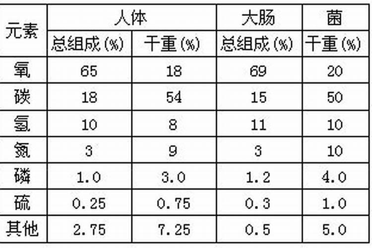 哪些元素是大量元素？