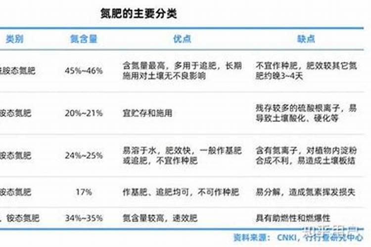 氮肥有哪些常见氮肥有什么