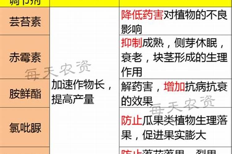 保花保果用赤霉素还是芸苔素
