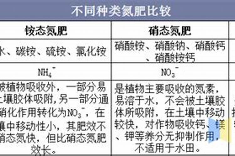 氮肥有哪些哪种最好