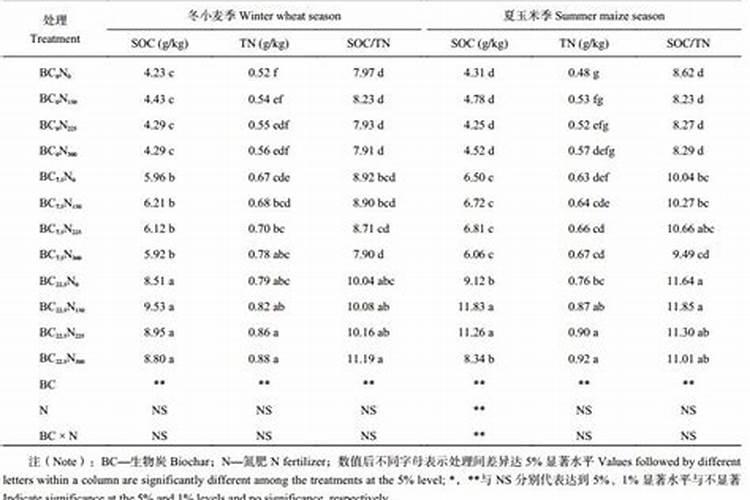 土壤中氮磷钾的标准值是多少