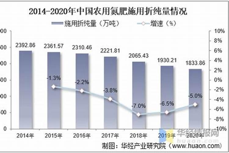 氮肥的我国发展