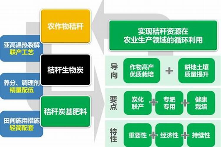 生物有机碳肥的关键作用是什么