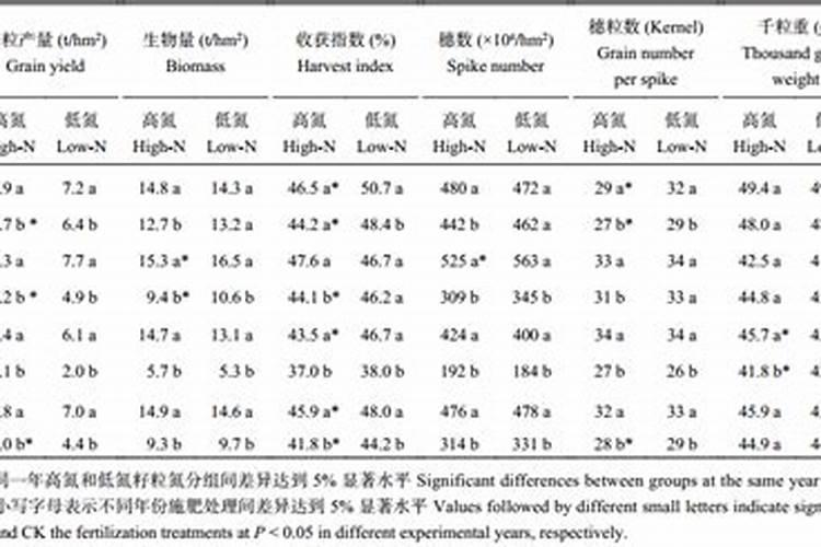 小麦底肥用二铵多少合适