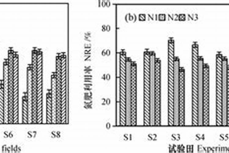尿素的利用率高不高？小麦田追施尿素时间阶段