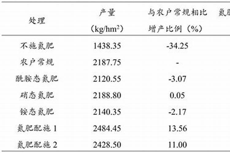 硝磷铵和尿素在烟草种植上那个效果好？