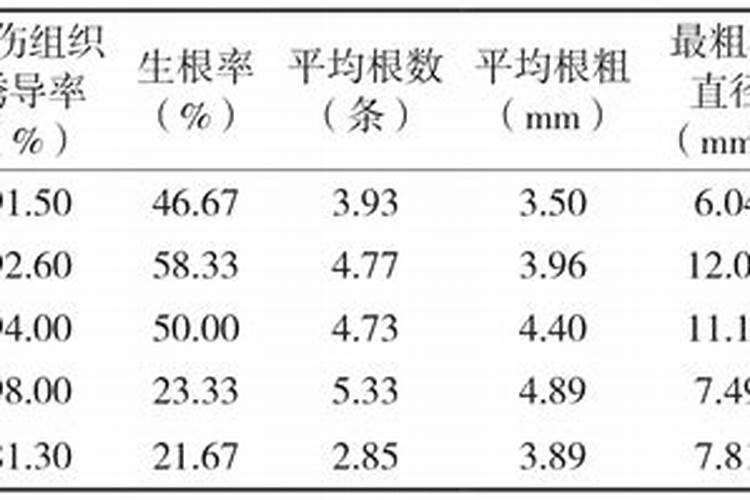 老师们好!草莓用什么生根肥最好