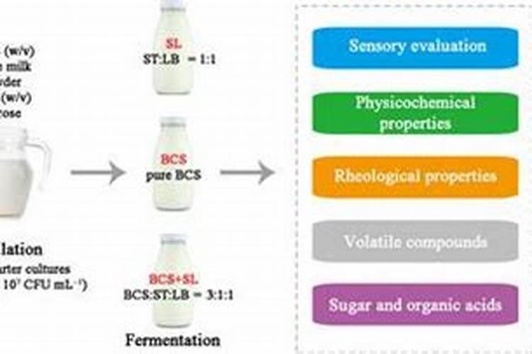 酸奶可以做花肥吗
