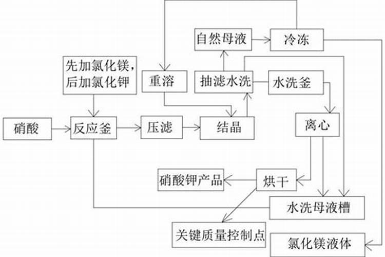 怎么从化肥提取硝酸钾？